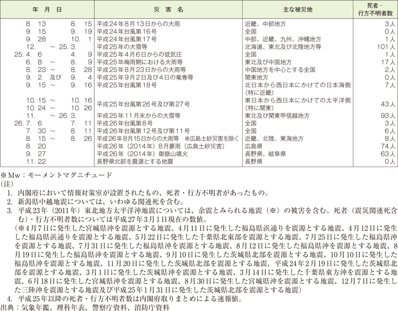 附属資料7　我が国における近年の主な自然災害（2）