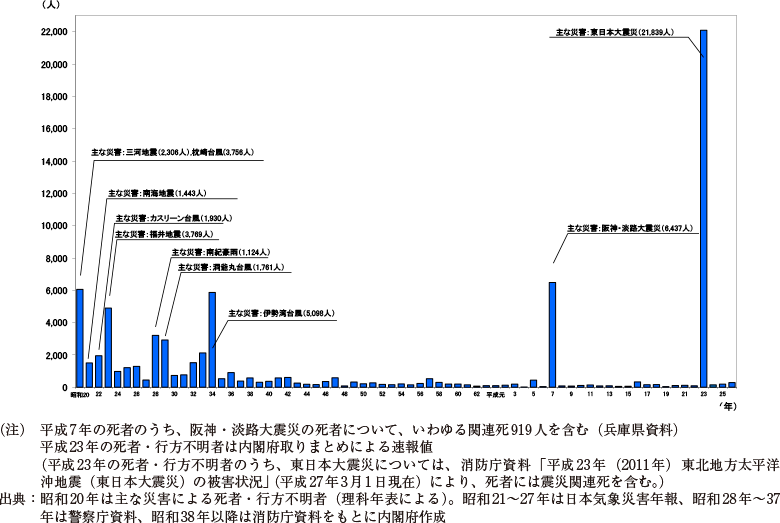 附属資料8　自然災害における死者・行方不明者数