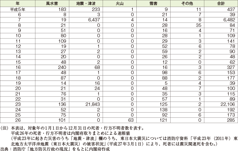 附属資料9　自然災害における死者・行方不明者内訳