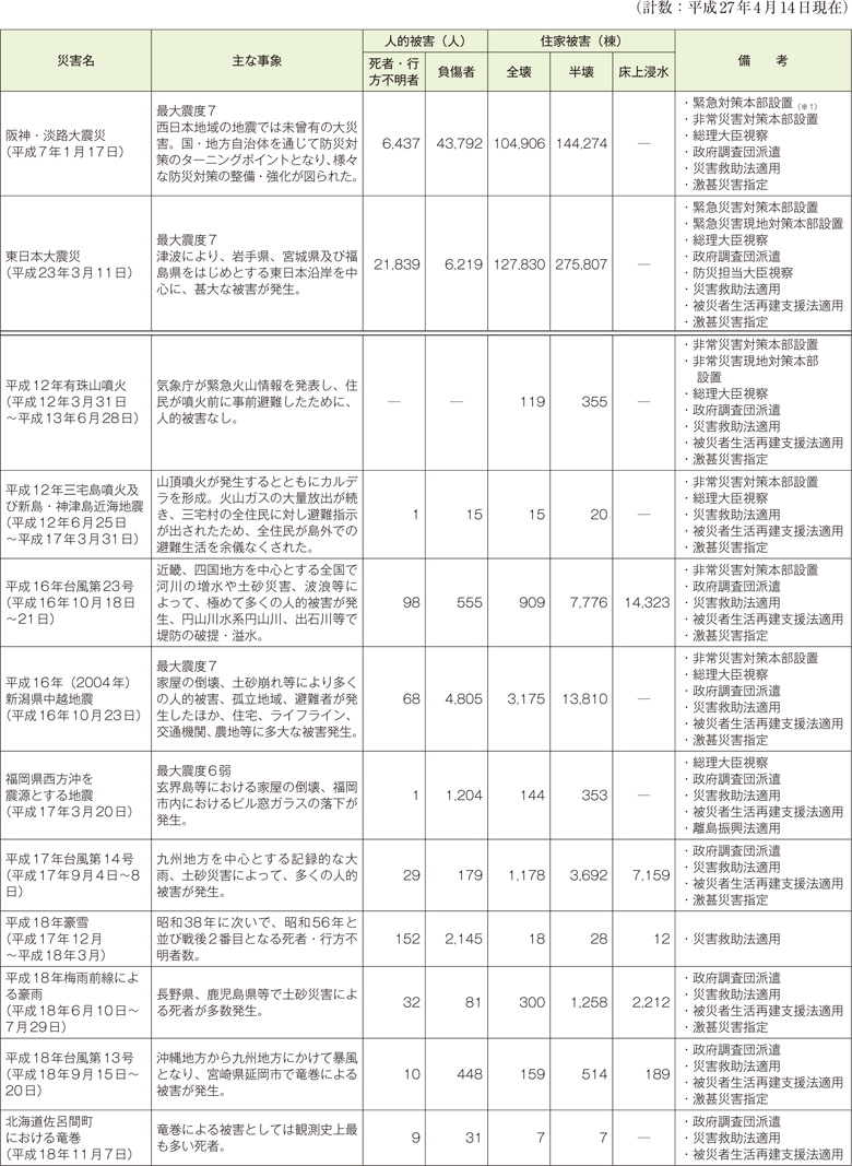 附属資料10　最近の主な自然災害について（阪神・淡路大震災以降）（1）