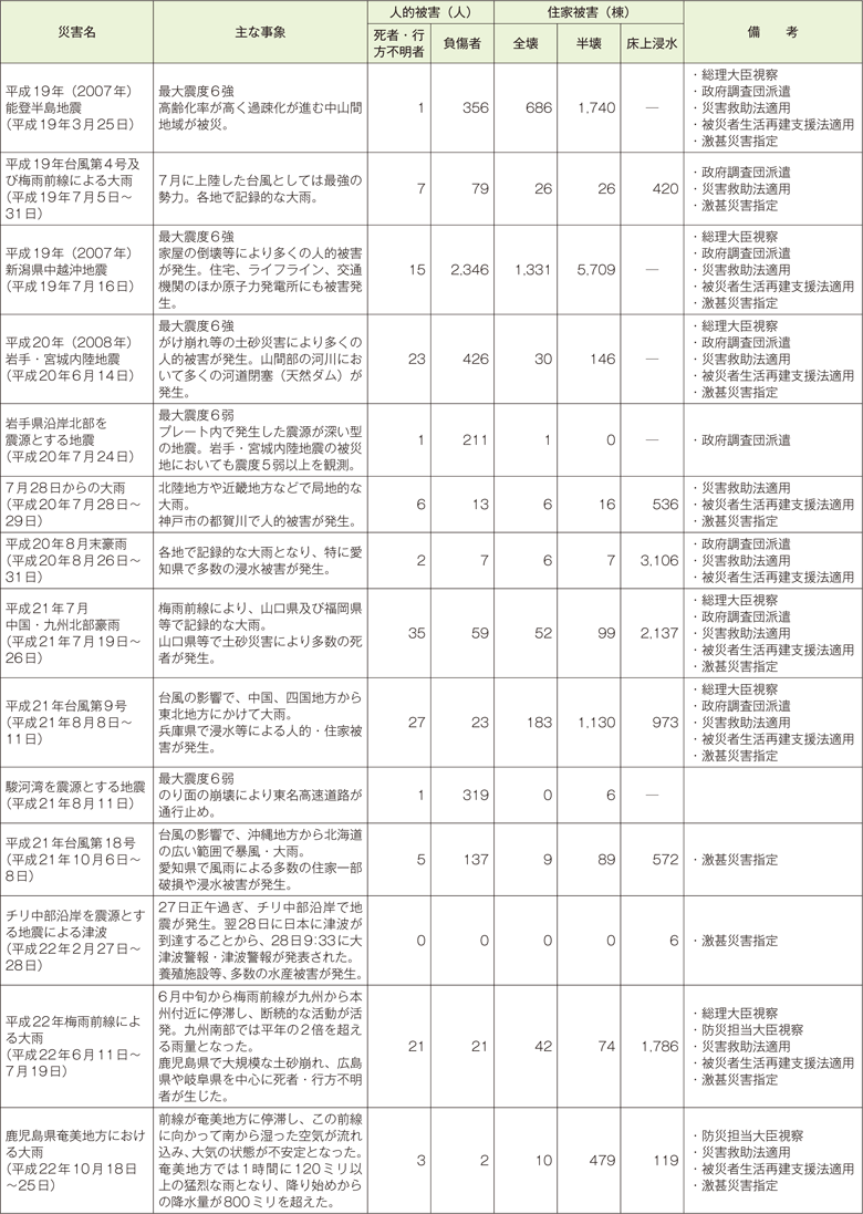 附属資料10　最近の主な自然災害について（阪神・淡路大震災以降）（2）