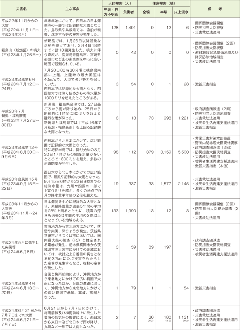 附属資料10　最近の主な自然災害について（阪神・淡路大震災以降）（3）