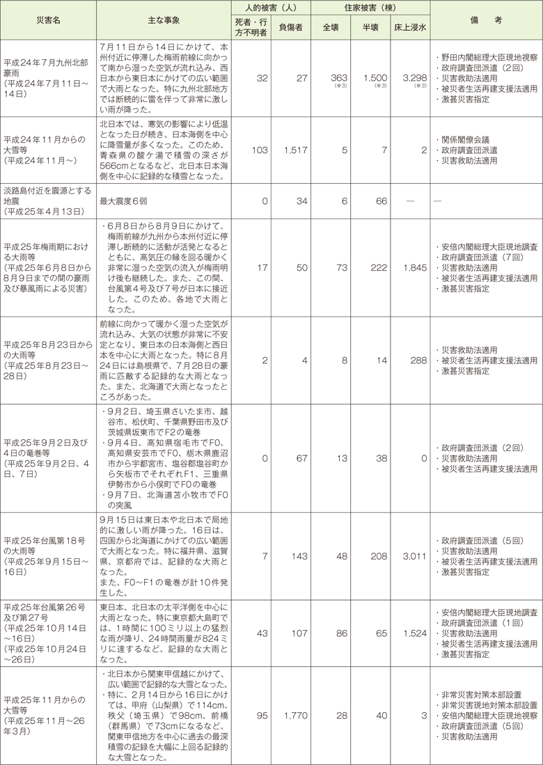 附属資料10　最近の主な自然災害について（阪神・淡路大震災以降）（4）