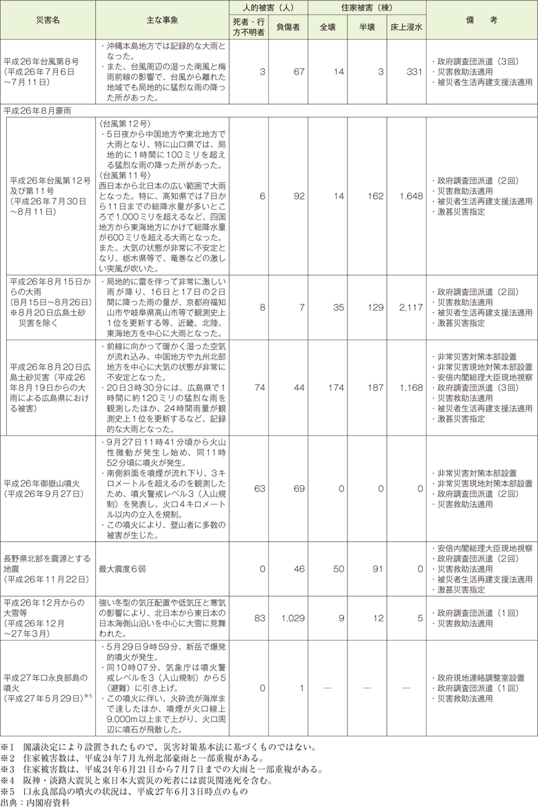 附属資料10　最近の主な自然災害について（阪神・淡路大震災以降）（5）