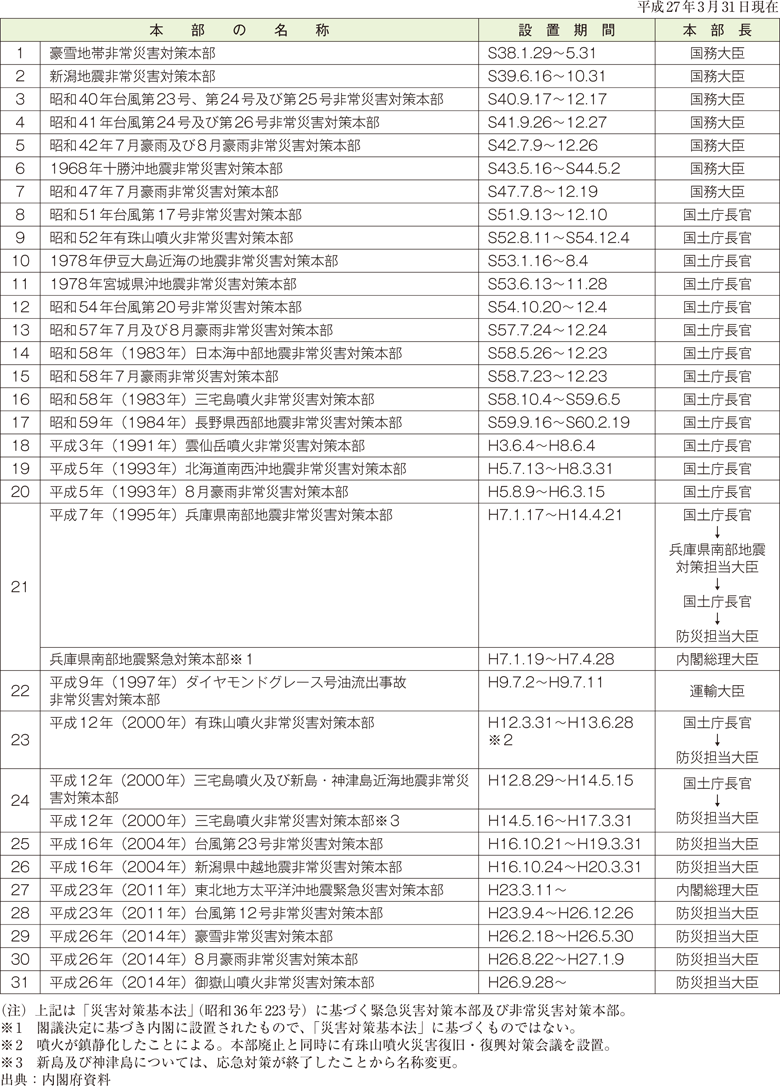 附属資料11　緊急災害対策本部及び非常災害対策本部の設置状況