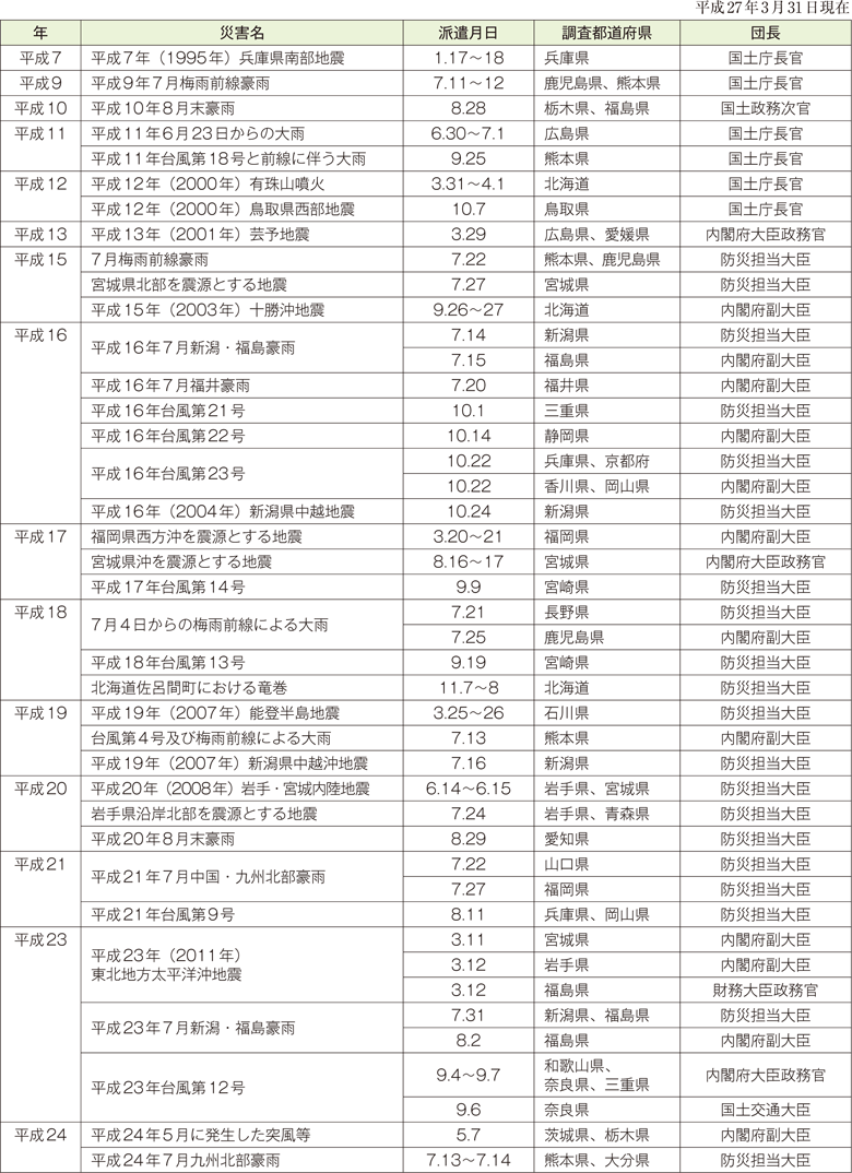 附属資料12　政府調査団の派遣状況（阪神・淡路大震災以降）（1）