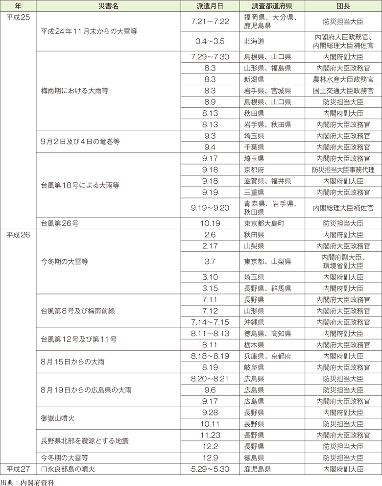 附属資料12　政府調査団の派遣状況（阪神・淡路大震災以降）（2）