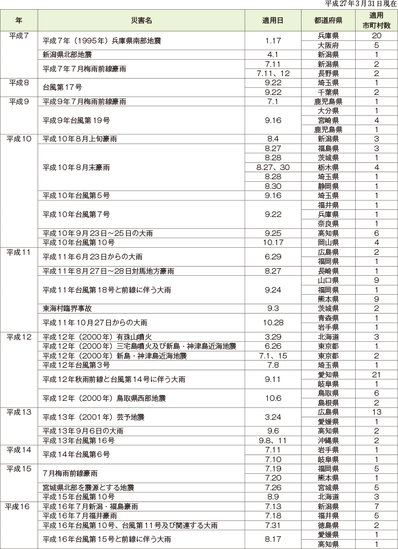 附属資料13　災害救助法の適用実績（阪神・淡路大震災以降）（1）
