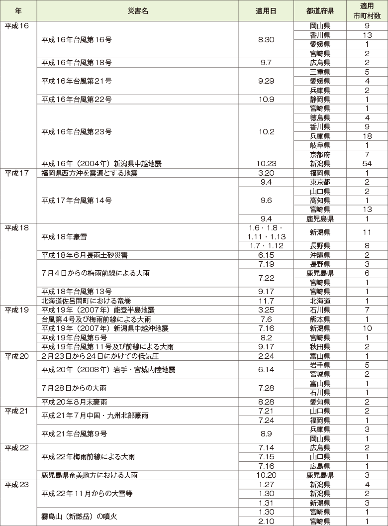 附属資料13　災害救助法の適用実績（阪神・淡路大震災以降）（2）
