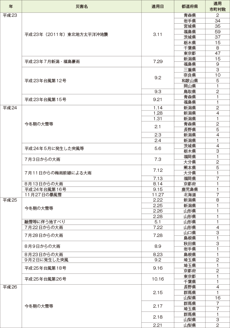 附属資料13　災害救助法の適用実績（阪神・淡路大震災以降）（3）