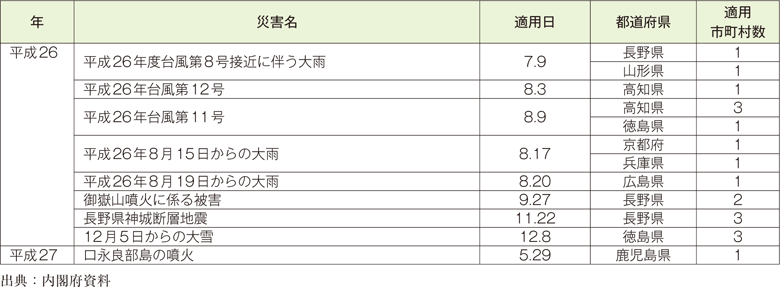 附属資料13　災害救助法の適用実績（阪神・淡路大震災以降）（4）