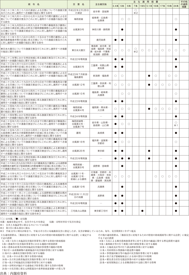 附属資料14　過去5年の激甚災害の適用実績