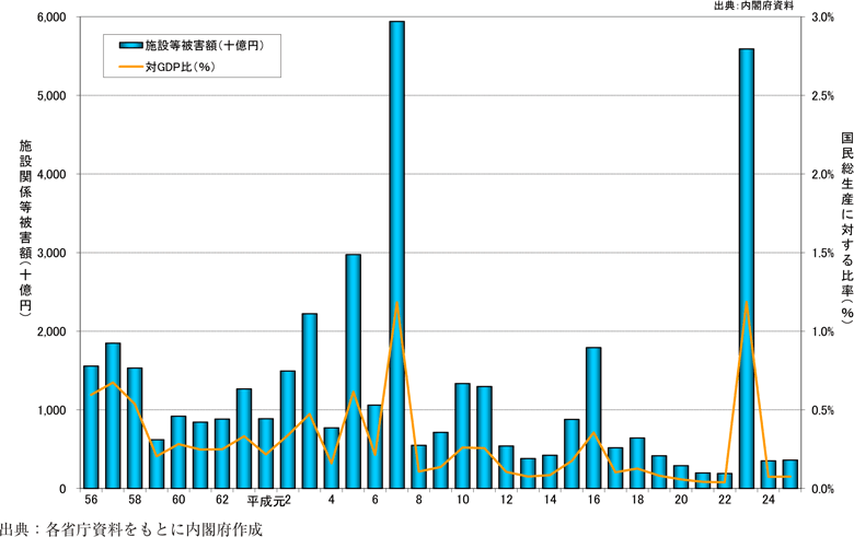 附属資料16　施設関係等被害額及び同被害額の国民総生産に対する比率の推移