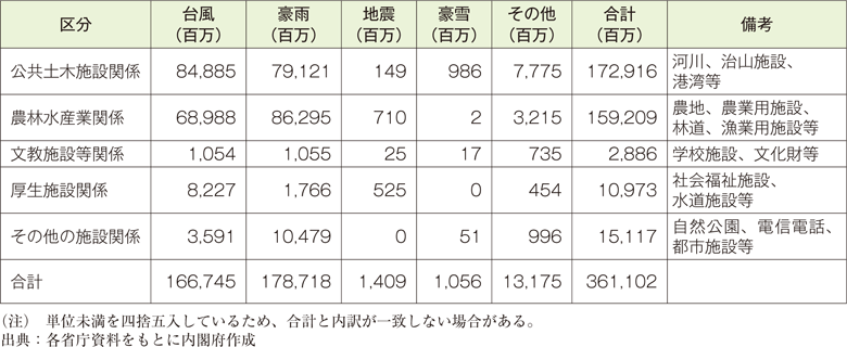 附属資料17　平成25年発生災害による災害別施設関係等被害額