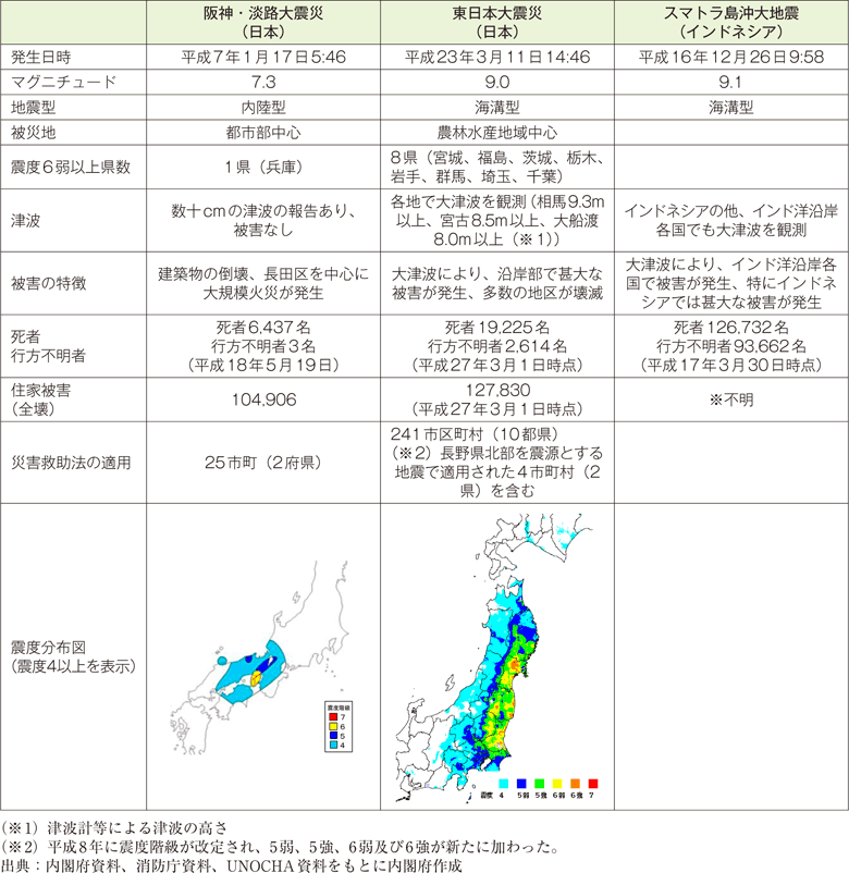 附属資料18　東日本大震災、スマトラ島沖大地震、阪神・淡路大震災の比較