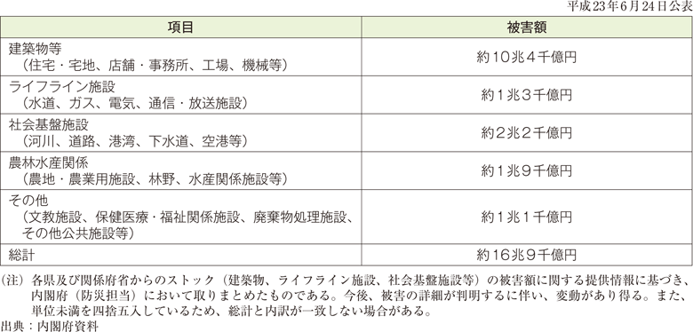 附属資料19　東日本大震災における被害額の推計