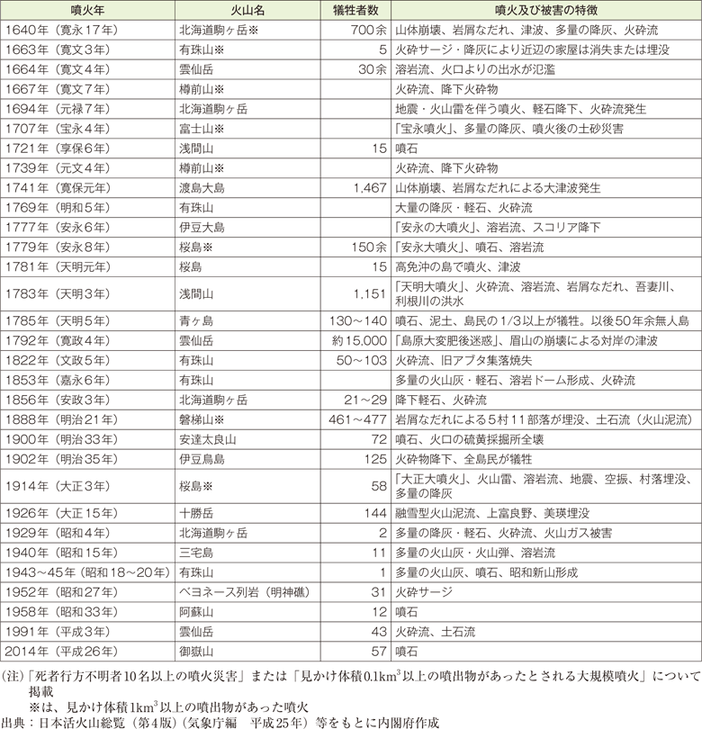 附属資料20　我が国の主な火山噴火及び噴火災害