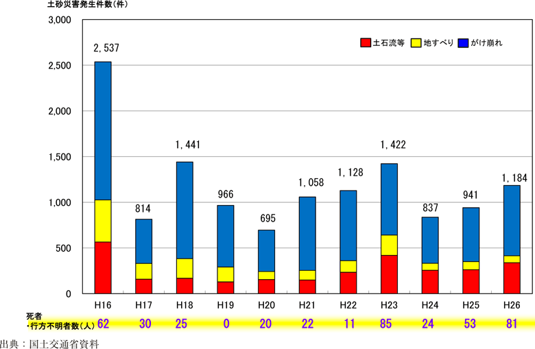 附属資料21　土砂災害の発生状況の推移土砂災害発生件数
