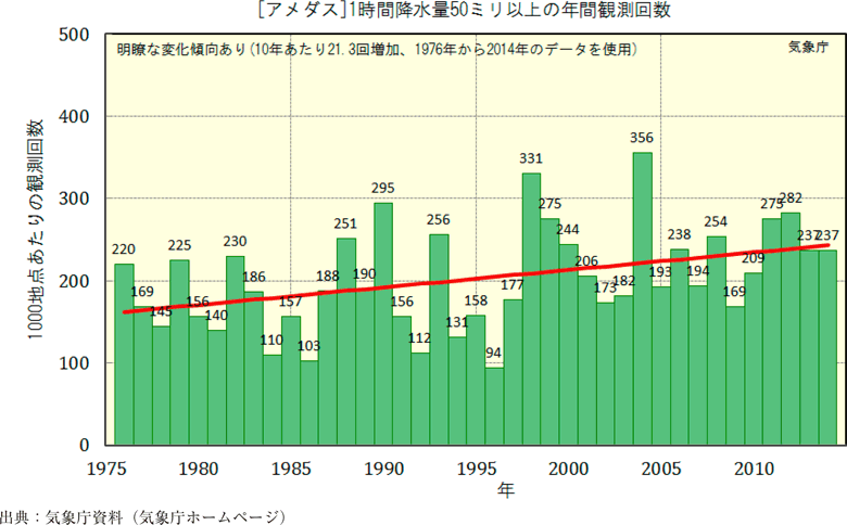 附属資料23　短時間強雨の増加傾向