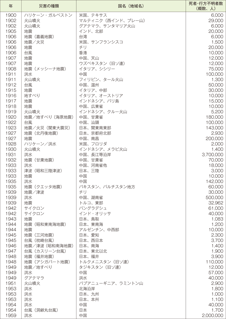 附属資料25　1900年以降の世界の主な自然災害の状況（1）