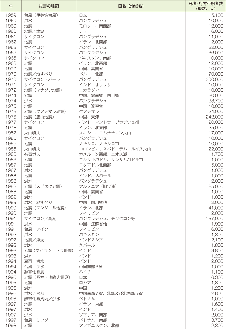 附属資料25　1900年以降の世界の主な自然災害の状況（2）