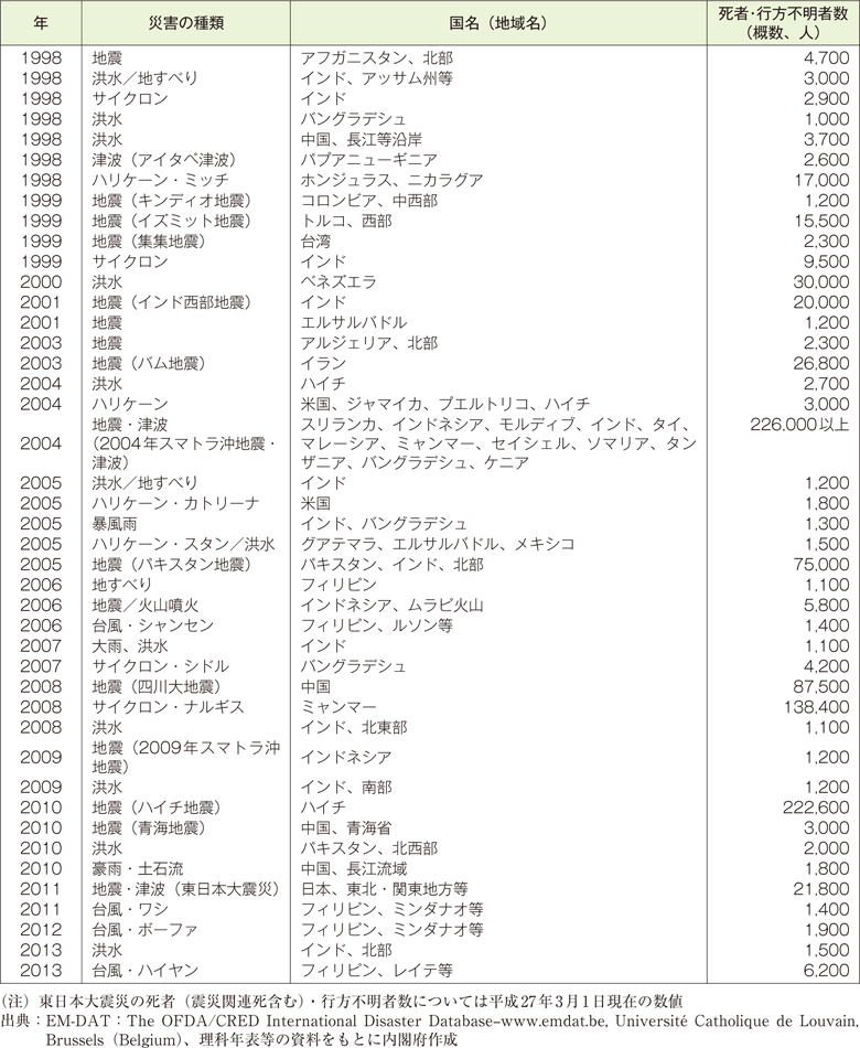 附属資料25　1900年以降の世界の主な自然災害の状況（3）