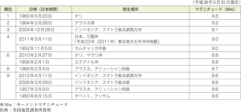 附属資料26　1900年以降に発生した地震の規模の大きなもの上位10位