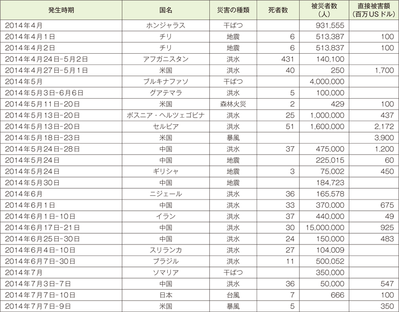 附属資料27　平成26年度以降に起こった主な自然災害（1）