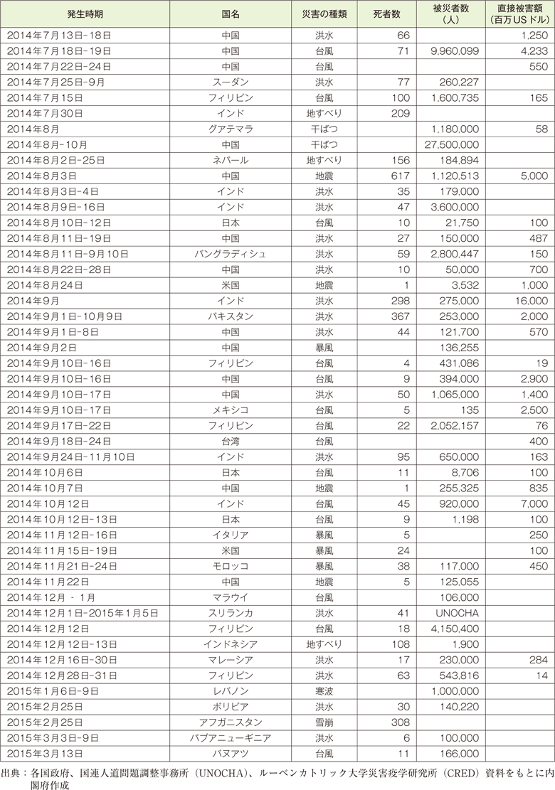 附属資料27　平成26年度以降に起こった主な自然災害（2）