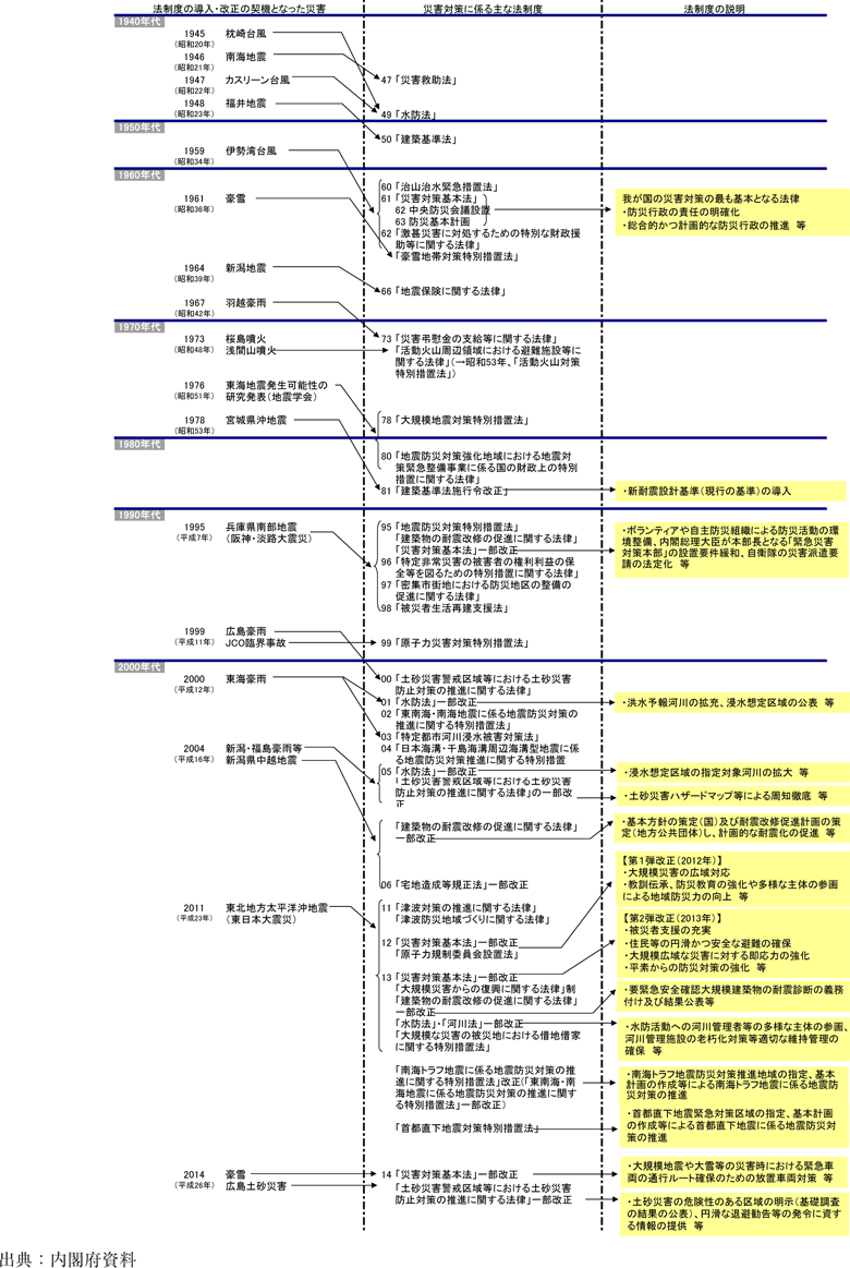 附属資料28　戦後の防災法制度・体制の歩み