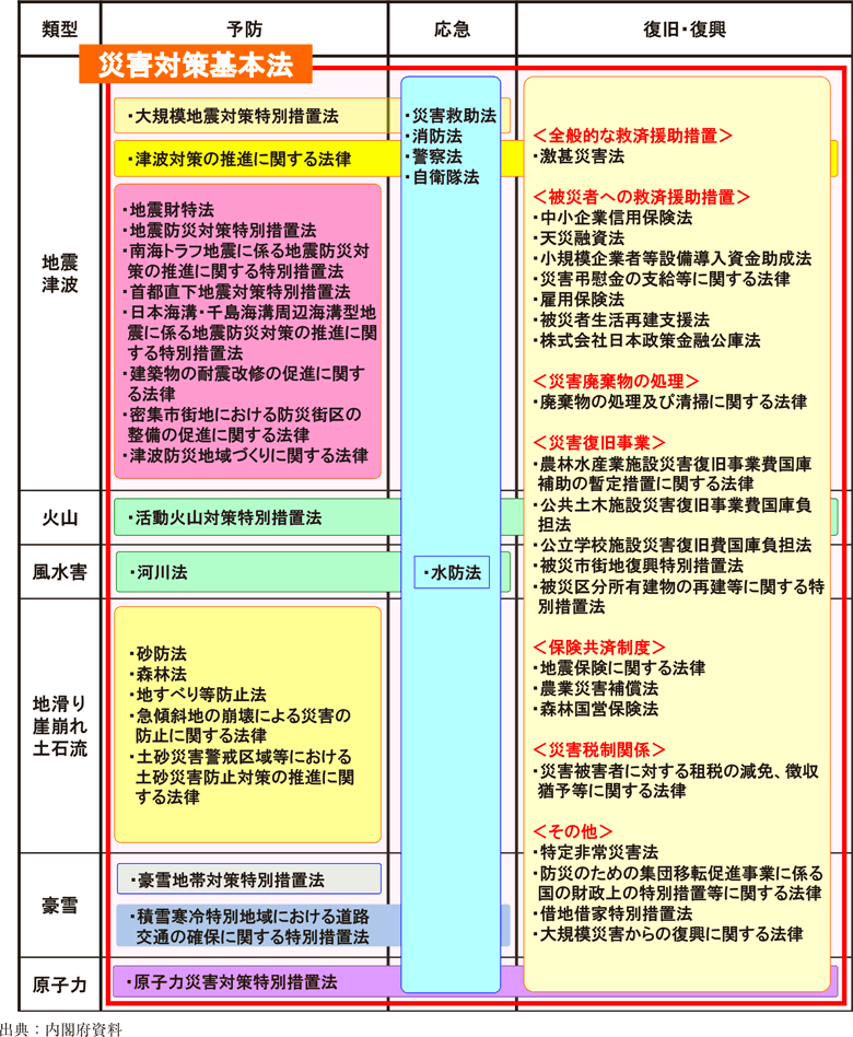 附属資料29　主な災害対策関係法律の類型別整理表