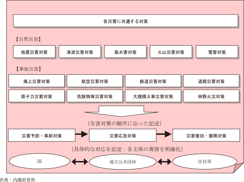 附属資料30　防災基本計画の構成と体系