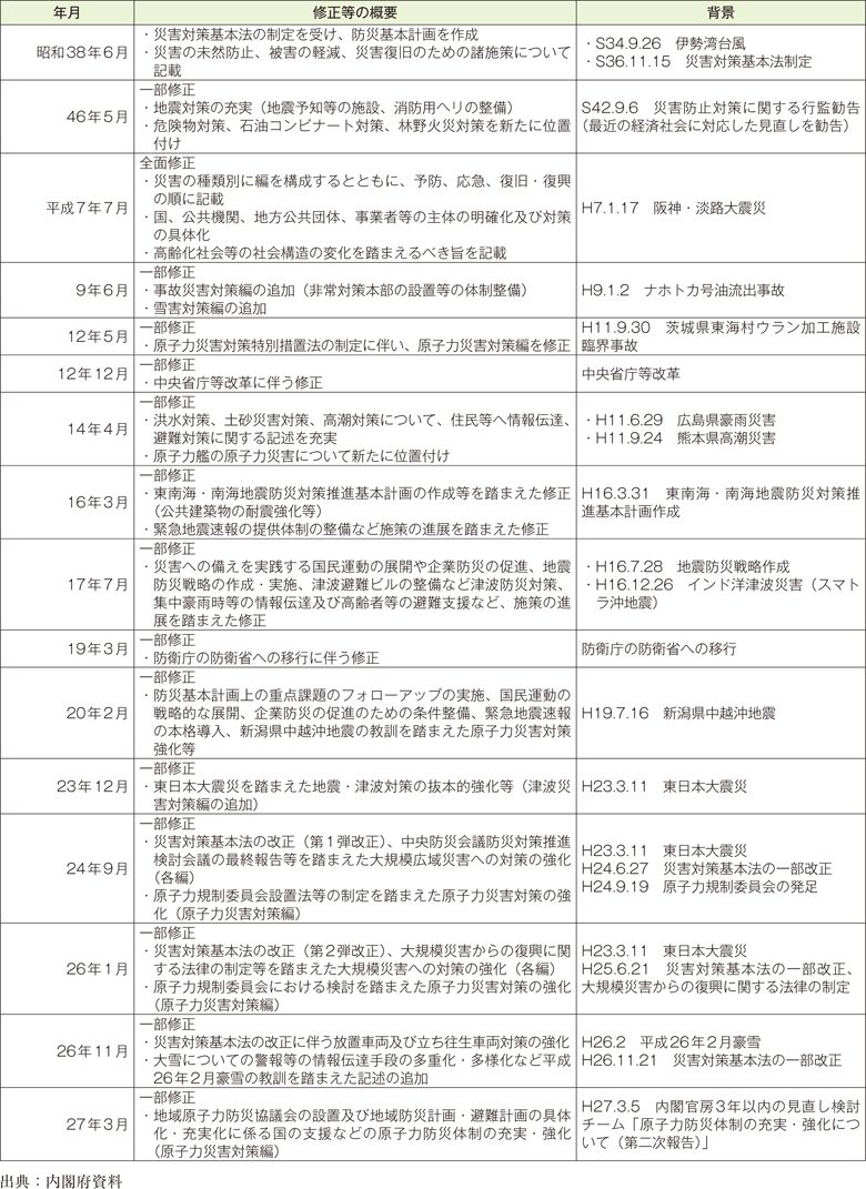 附属資料31　防災基本計画の主な改正経緯