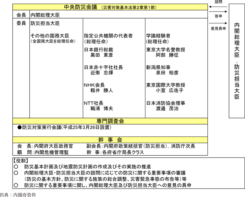 附属資料32　中央防災会議の組織について