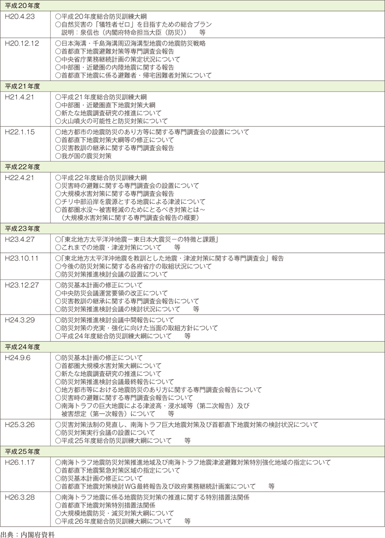 附属資料33　近年の中央防災会議の開催状況（平成20年以降）