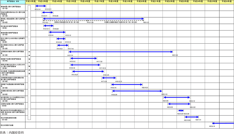 附属資料34　中央防災会議専門調査会の設置状況