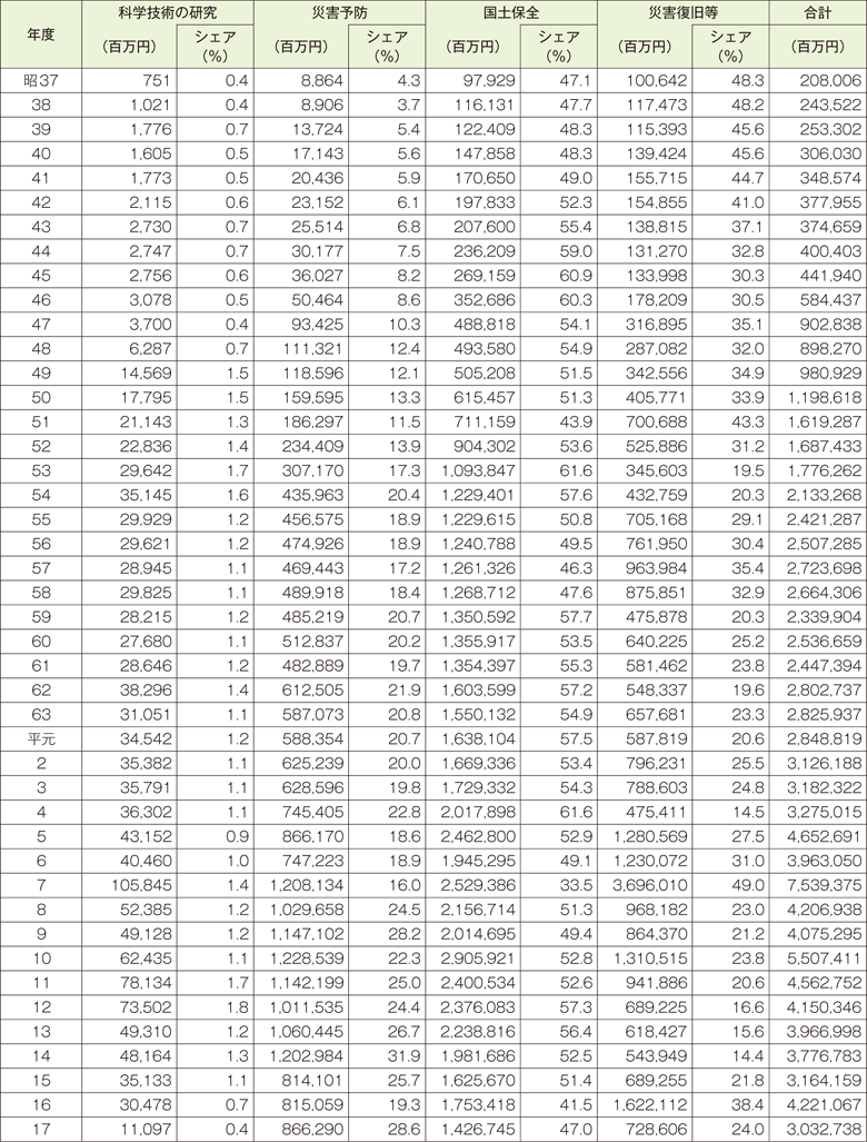 附属資料35　年度別防災関係予算額（1）