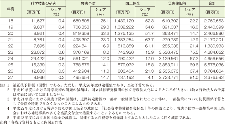 附属資料35　年度別防災関係予算額（2）