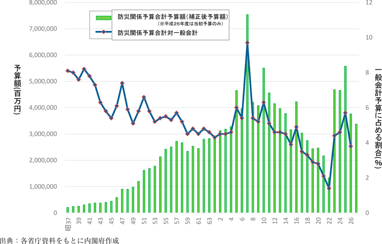 附属資料36　防災関係予算額の推移