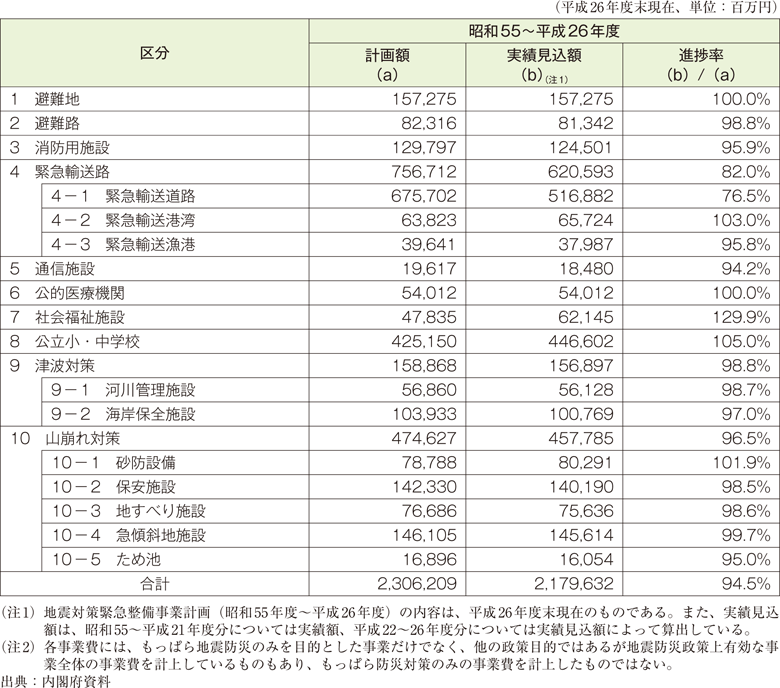 附属資料37　地震対策緊急整備事業計画