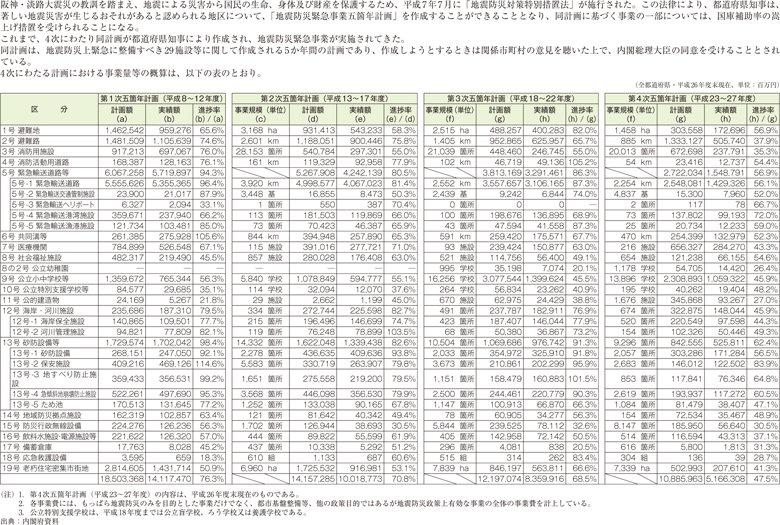 附属資料38　地震防災緊急事業五箇年計画の概算事業量等