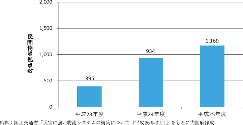 附属資料39　国土交通省の物資拠点の指定状況