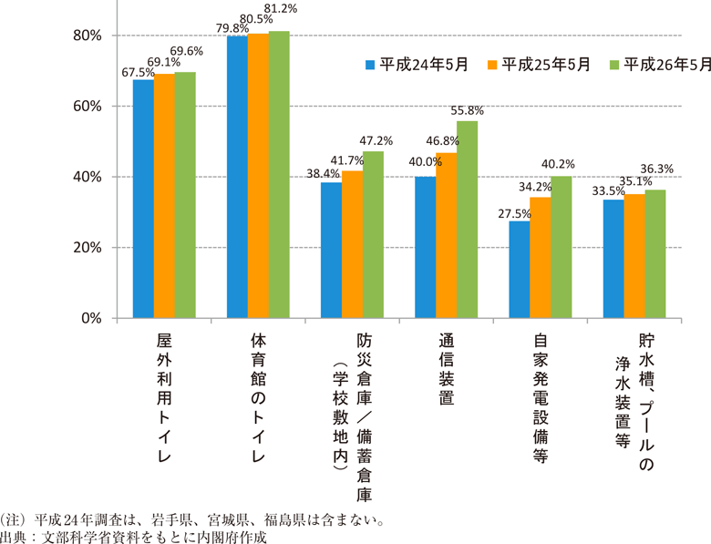 附属資料40　避難所に指定されている学校の防災関係施設・設備の整備状況