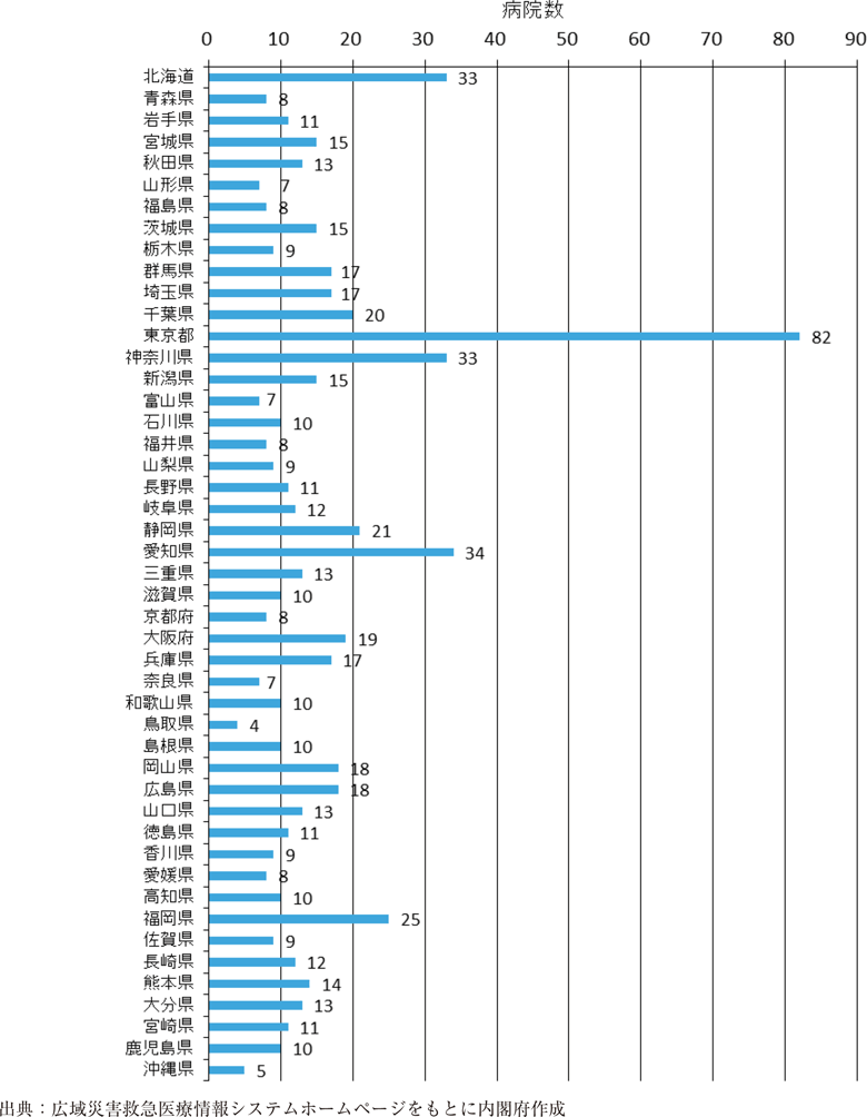 附属資料41　都道府県別災害拠点病院数