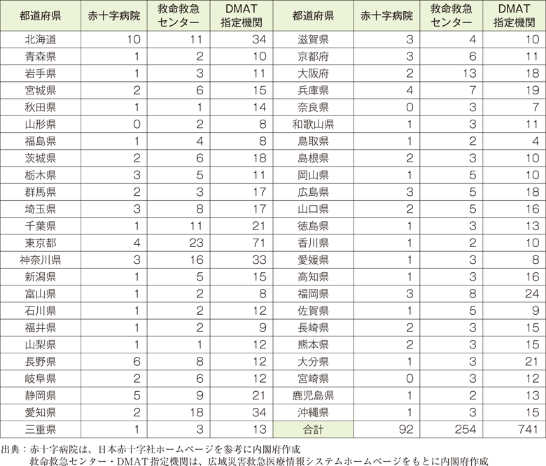 附属資料42　日赤病院・救急救命センター・DMAT指定医療機関数