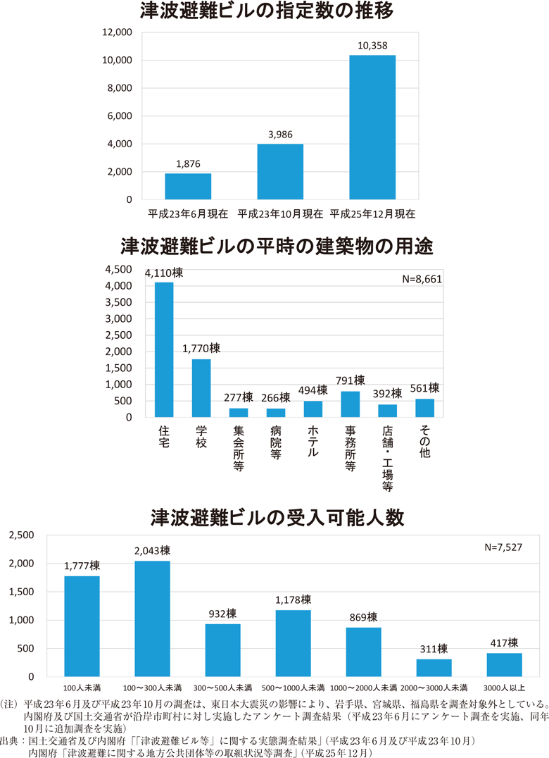 附属資料43　市区町村の津波避難ビルの指定状況