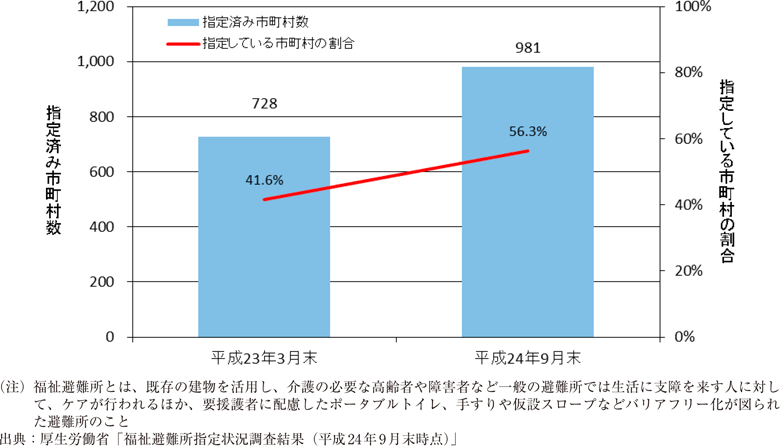 附属資料44　福祉避難所の指定状況