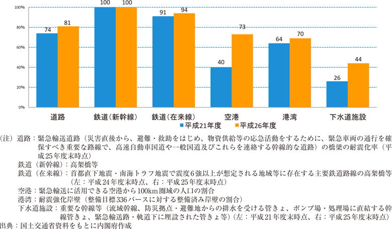 附属資料45　公共インフラ等の耐震化の状況