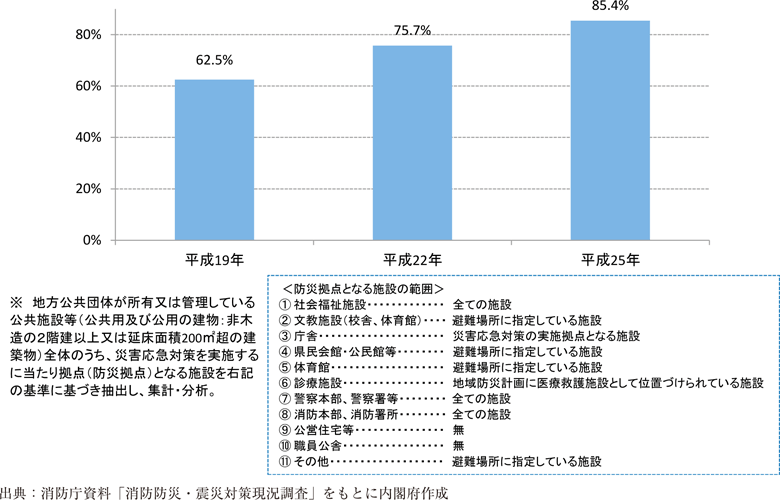 附属資料46　防災拠点となる公共施設等の耐震化の状況