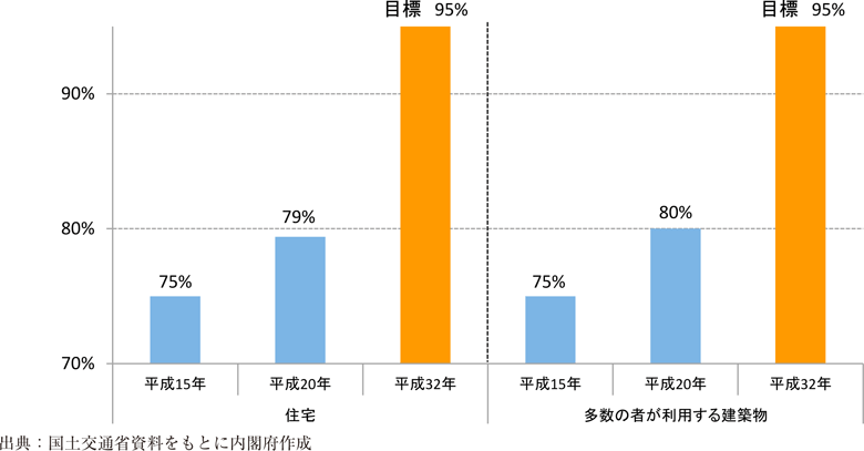 附属資料47　住宅及び多数の者が利用する建築物の耐震化の状況